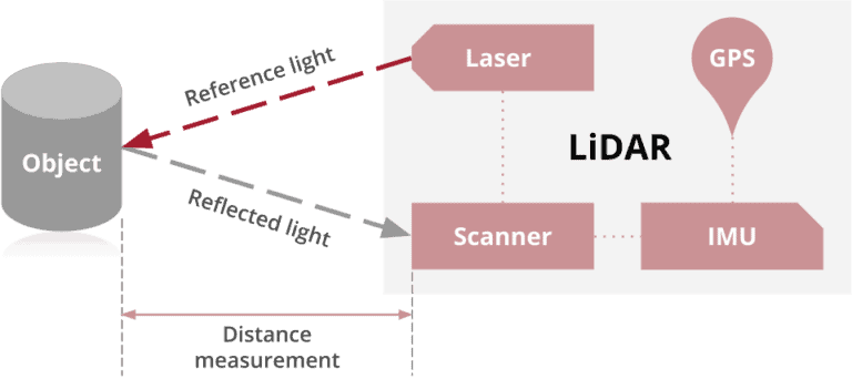 what-is-lidar-and-how-does-it-work-lidar-technology